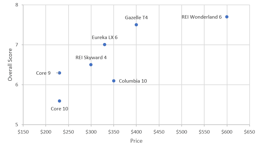 A graph showing the overall score against the price of each best cabin tent.
